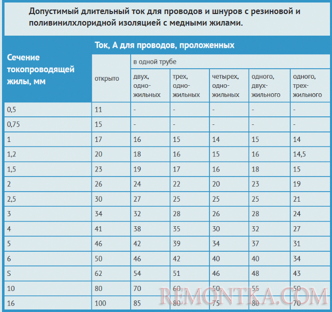 Допустимый длительный ток для проводов и шнуров с резиновой и поливинилхлоридной изоляцией с медными жилами