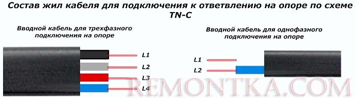 Состав жил кабеля для подключения к ответвлению с повторным заземлением на опоре по схеме TN-C-S