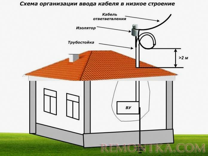 Схема организации ввода кабеля в низкое строение