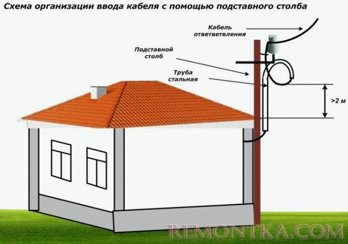 Схема организации ввода кабеля с помощью приставного столба