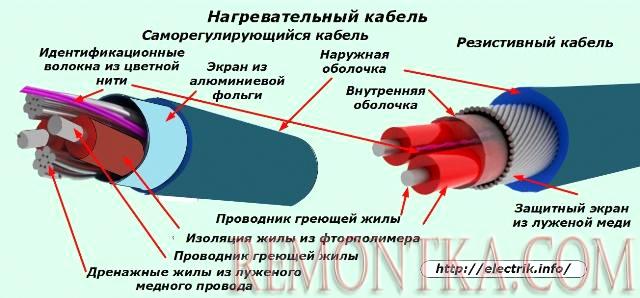 Нагревательный кабель - саморегулирующийся и резистивный