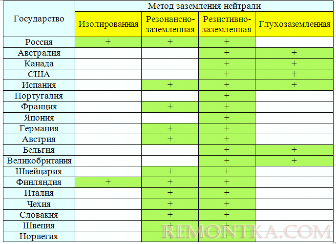 Режимы заземления в сетях 3-69кВ различных стран мира