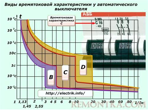 Виды защитных характеристик автоматических выключателей