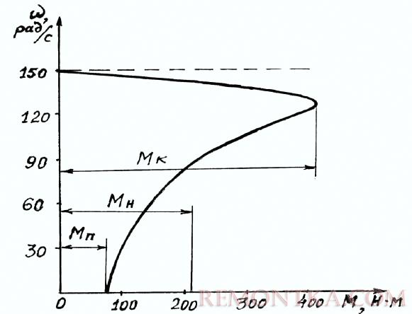 Естественная механическая характеристика асинхронного двигателя