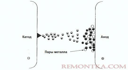 Электрический пробой вакуума