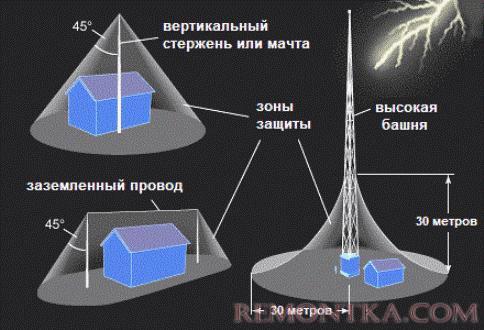 Зоны защиты молниеотводов