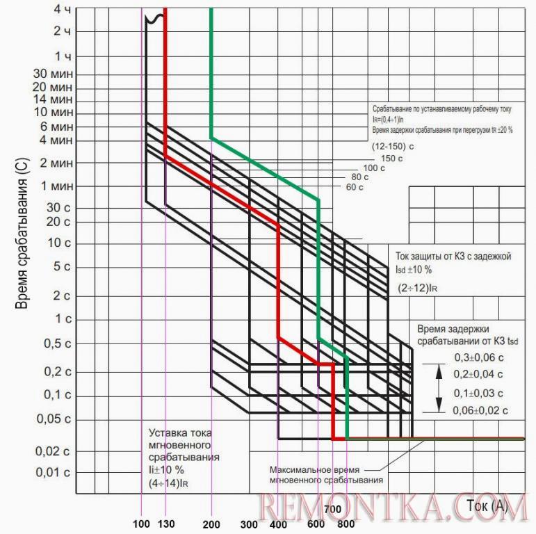 ример настройки расцепителей автоматических выключателей для селективной работы двух ступеней защиты, красной линией отмечена ВТХ групповых АВ, зелёной — вводного