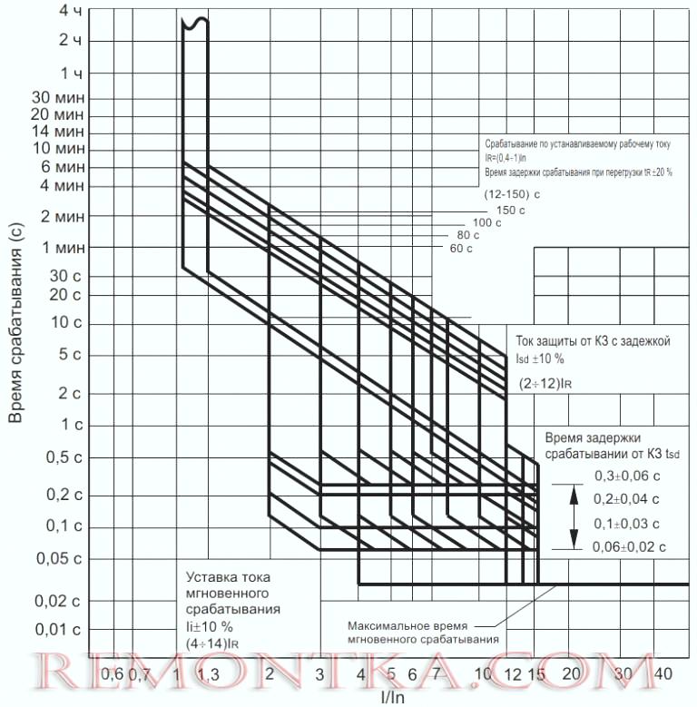 Время-токовые характеристики автоматических выключателей