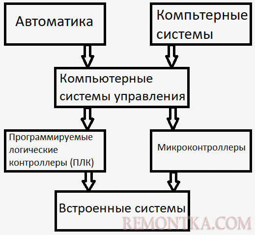 Введение во встроенные системы