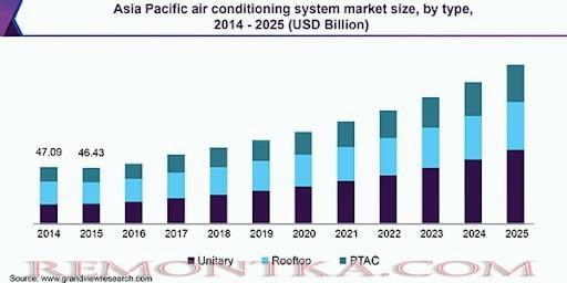 Развитие рынка кондиционирования воздуха в Азии