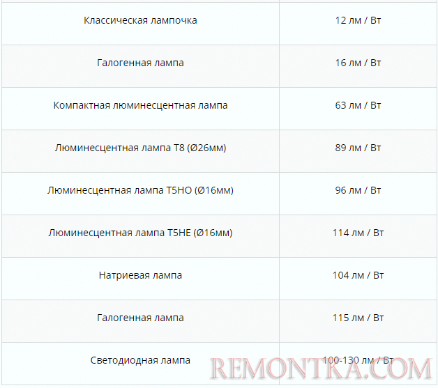 Световая отдача ламп разных видов