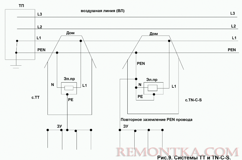 Системы TT и TN-C