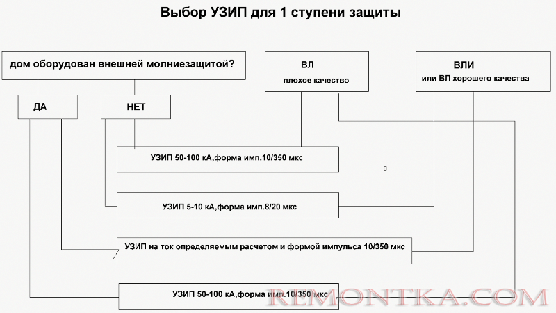 Выбор УЗИП для первой ступени защиты