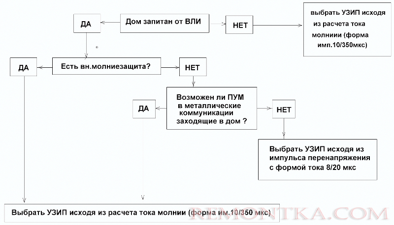 Схема выбора УЗИП