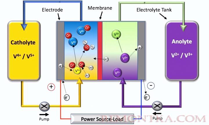 Redox Flow Battery