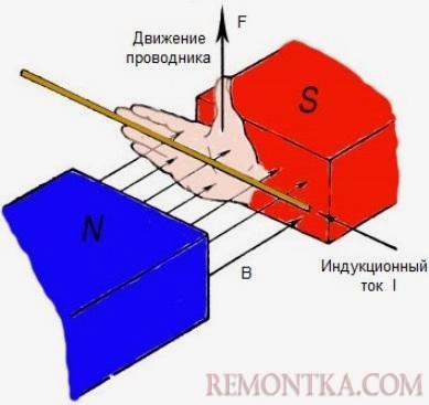 Правило правой руки. Прямая ладонь