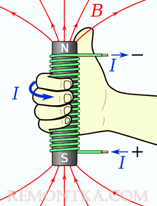 Применение правила буравчика для катушки с током