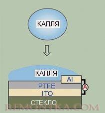 Технология преобразования кинетической энергии падающих капель воды