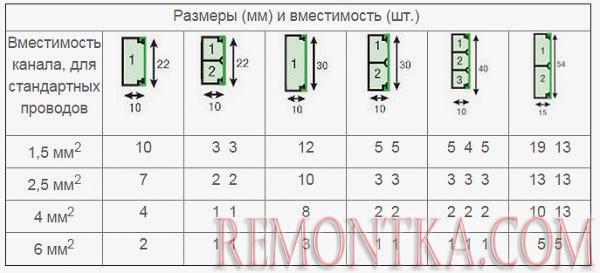 Расчет заполняемости кабель канала