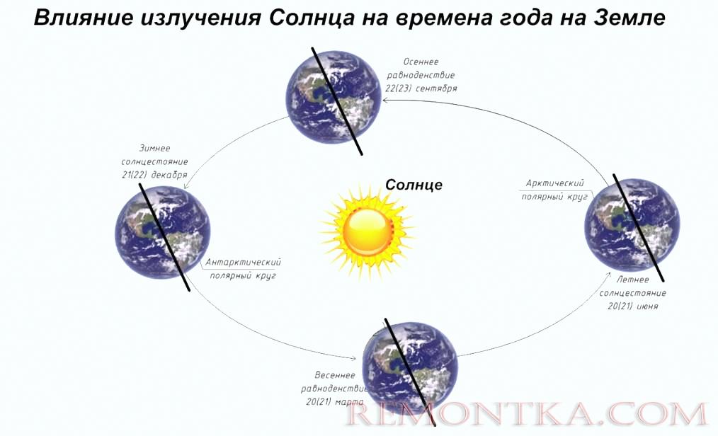 Солнце действие. Схема времен года на земле. Воздействие солнца на землю. Порядок смены времен года. Влияние солнца.