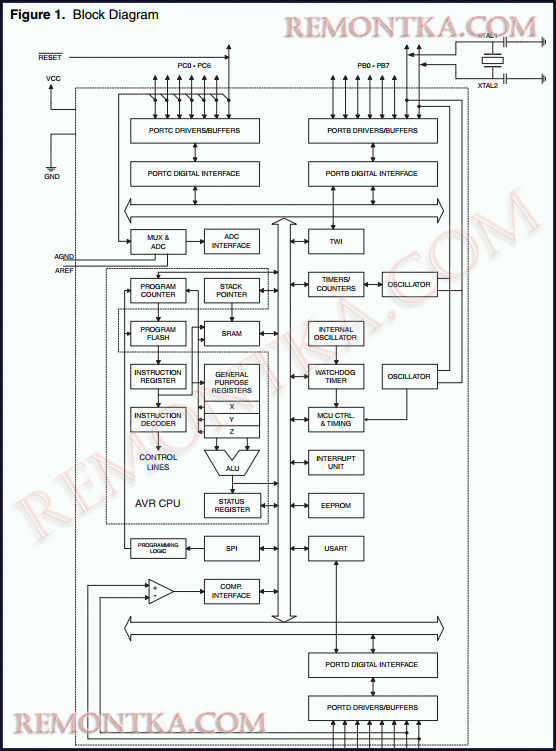 блок диаграмма ATmega8