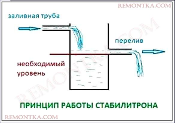 Принцип работы стабилитрона