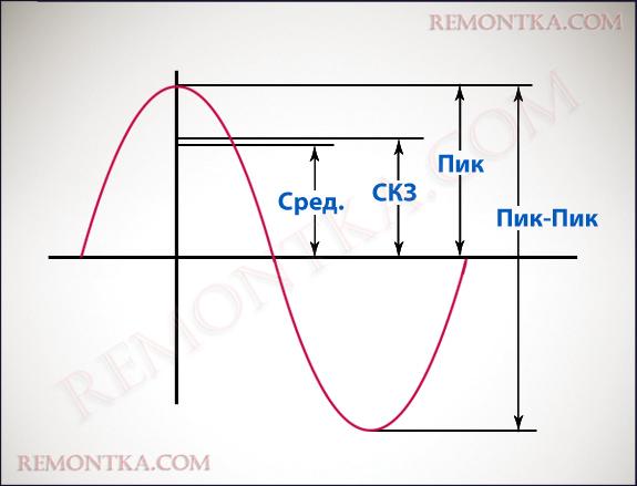 среднее, среднеквадратичное и пиковое значения напряжения