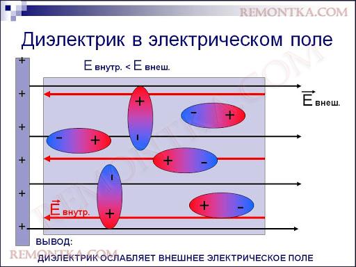 Диэлектрик в электрическом поле
