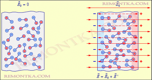 Поляризация диэлектриков