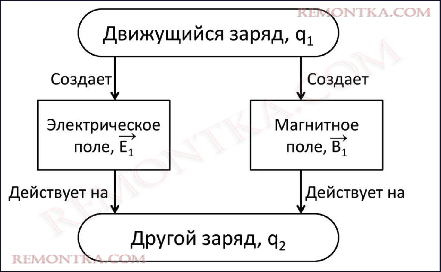 Теория близкодействия