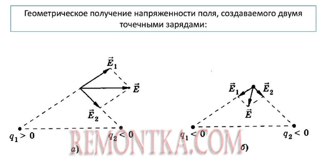 Принцип суперпозиции полей