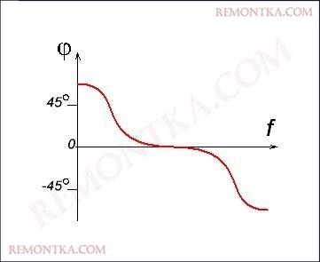 фазочастотная характеристика усилителя