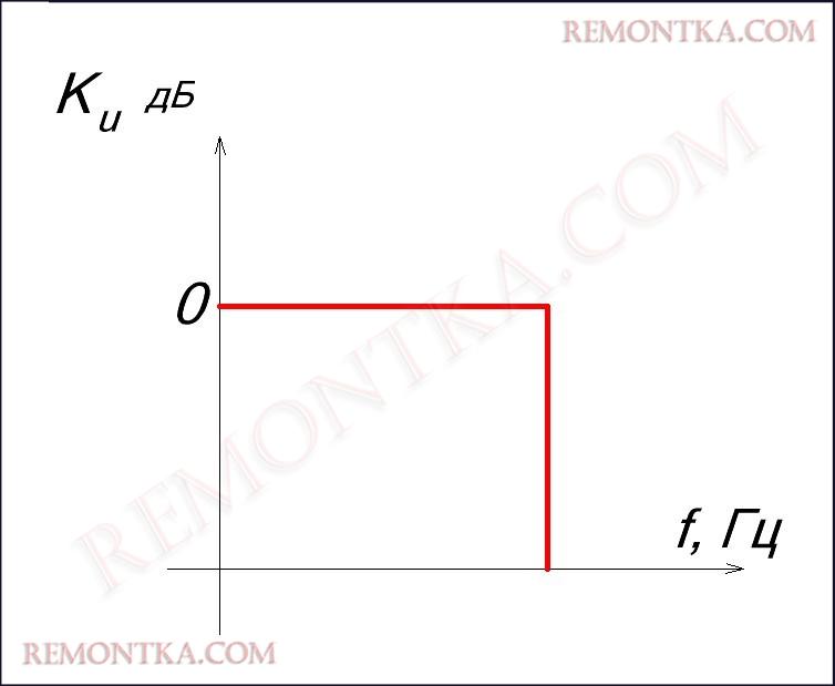 АЧХ идеального фильтра