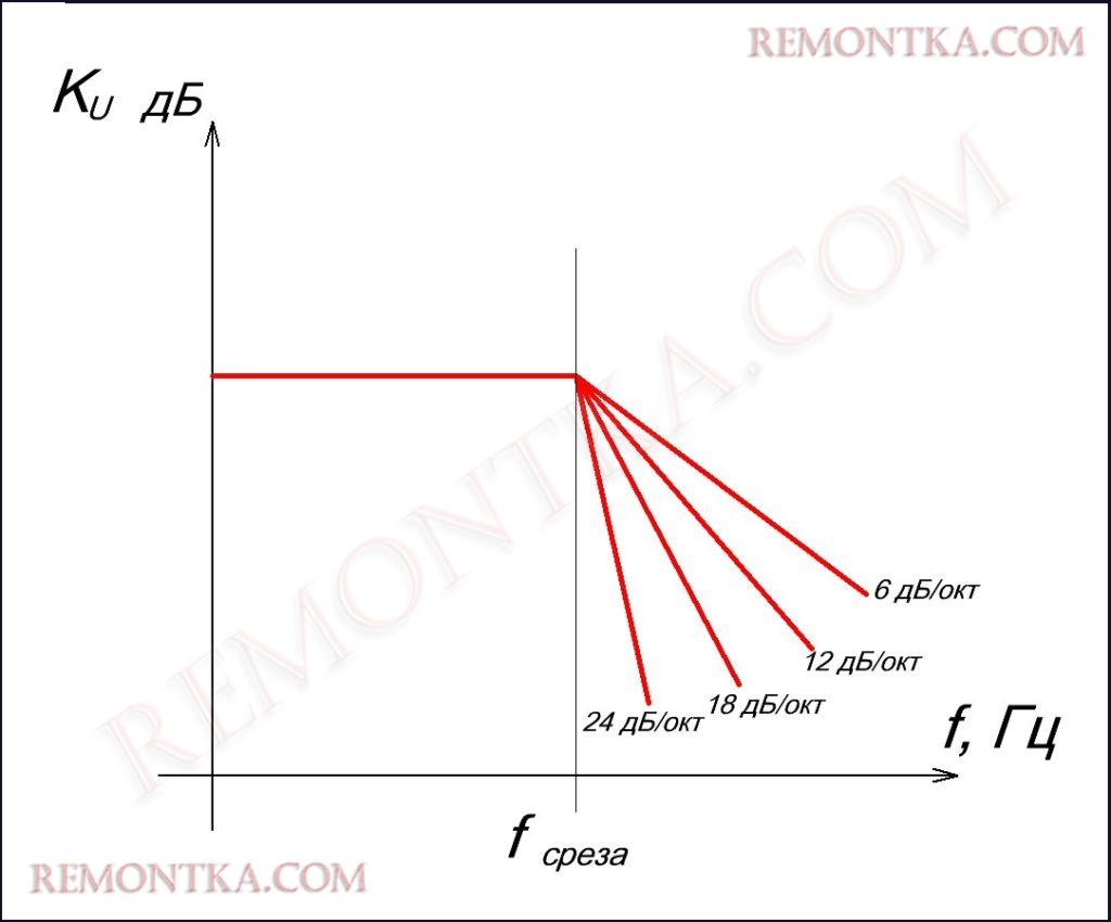 децибел на октаву