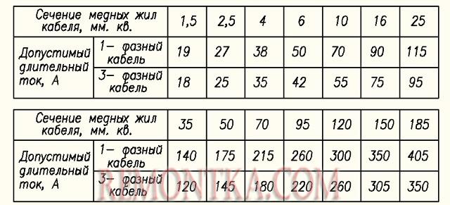 Виды проводов