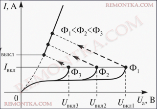 Вольт-амперная характеристика управления