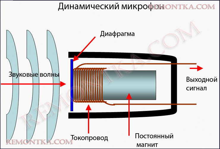 динамический микрофон