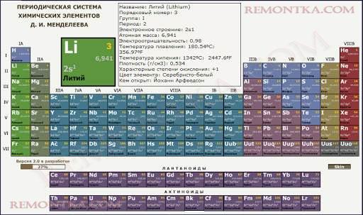 Таблица Менделеева