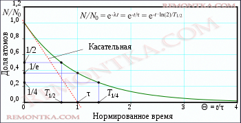 Период полураспада