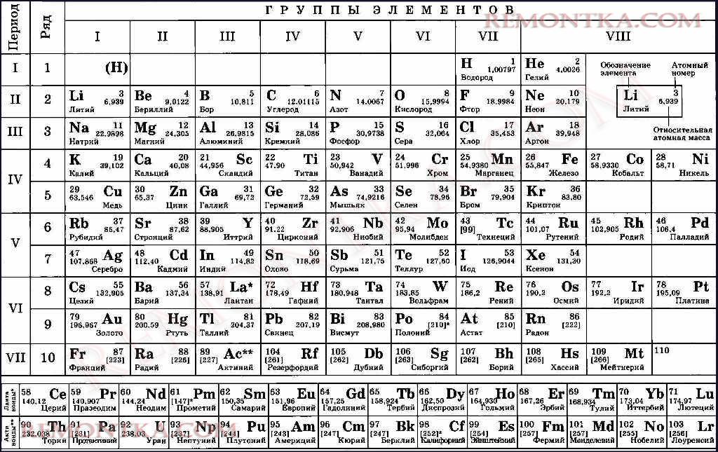 Таблица Менделеева