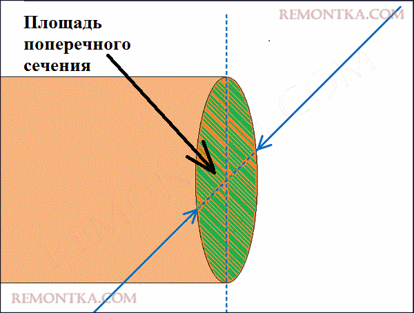 сила тока попереченое сечение проводника