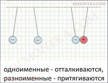 типы электрических зарядов