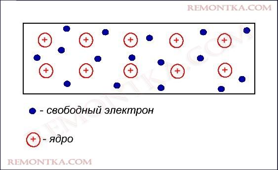 свободные электроны