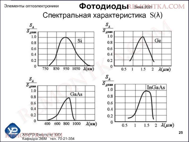 Спектральная характеристика управления