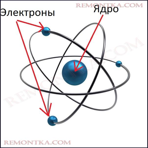 строение атома