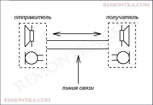 Передача данных и виды связи