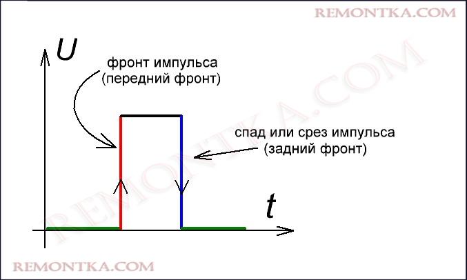 Передача данных и виды связи