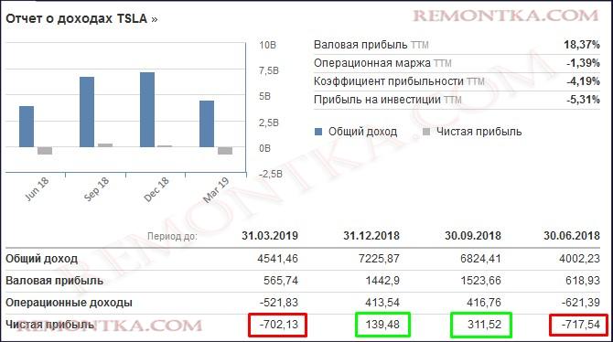 прибыль компани тесла по кварталам