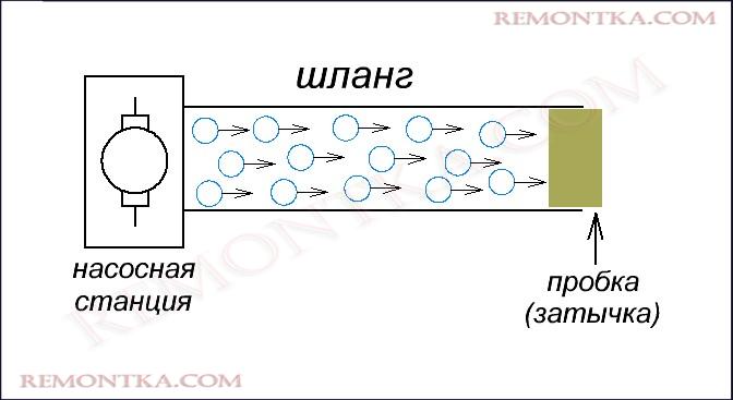 давление на пробку