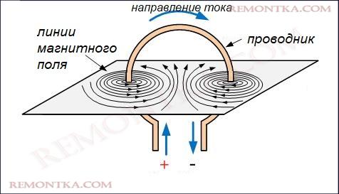 суммирование магнитного поля